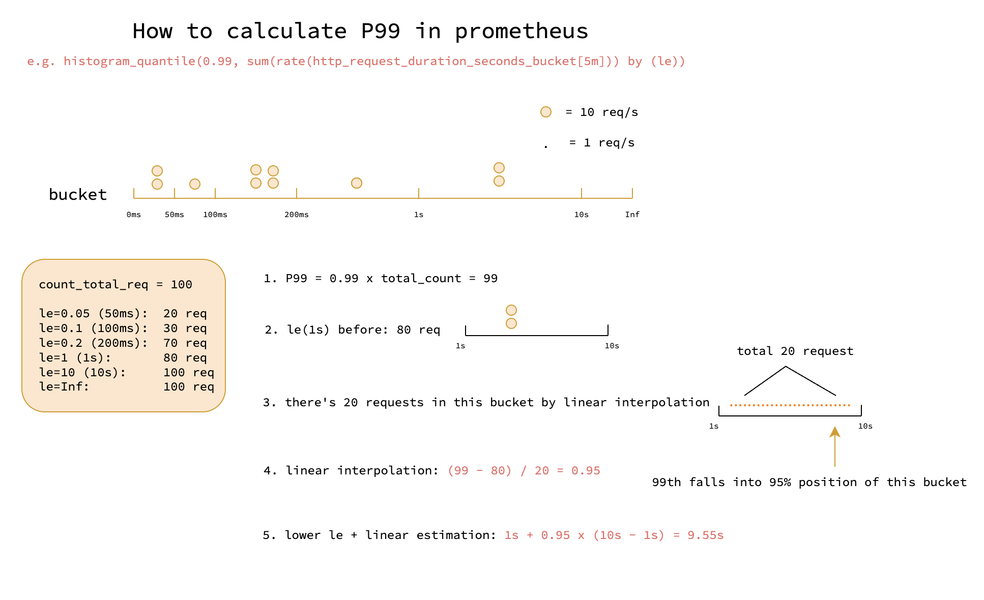Histogram Quantile